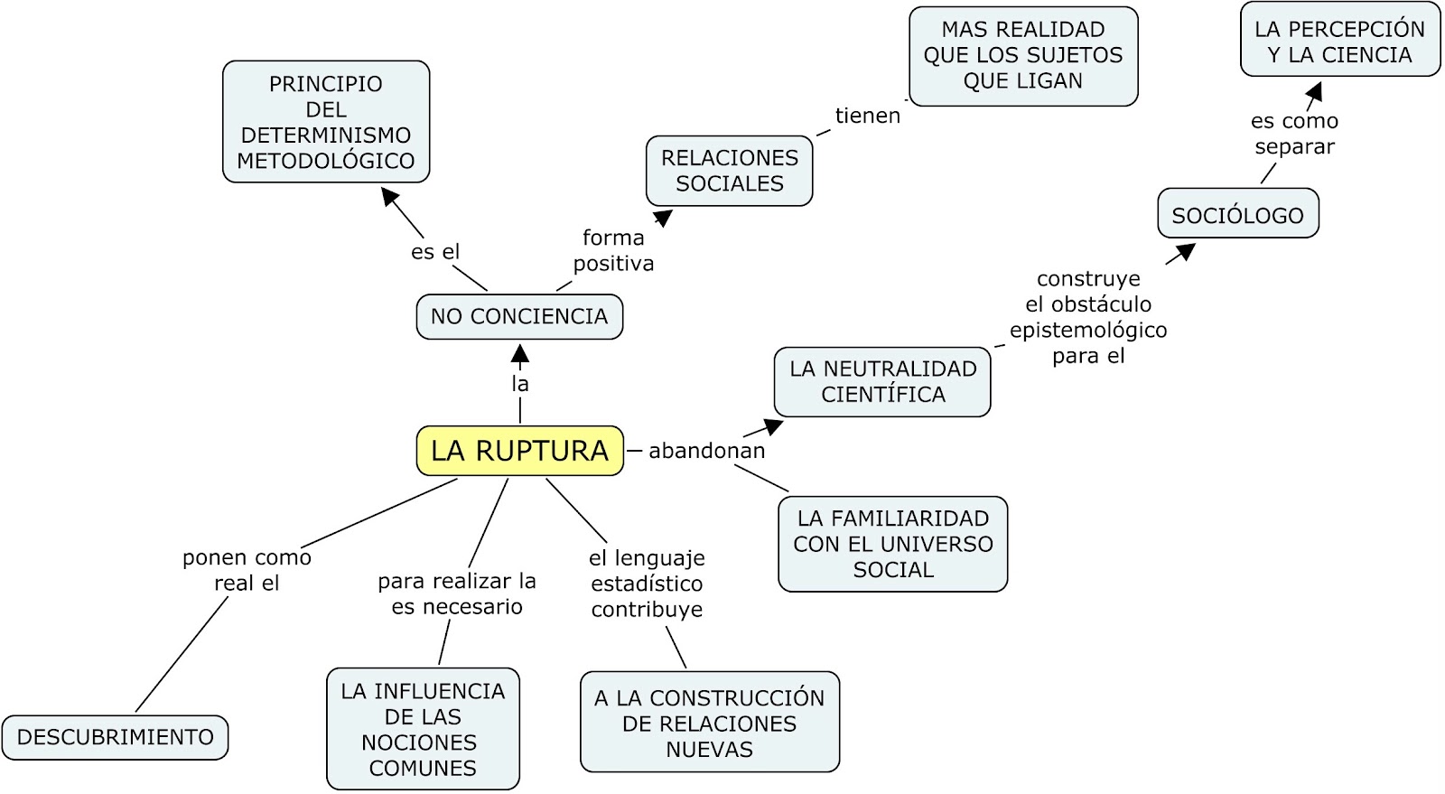 el oficio del sociologo